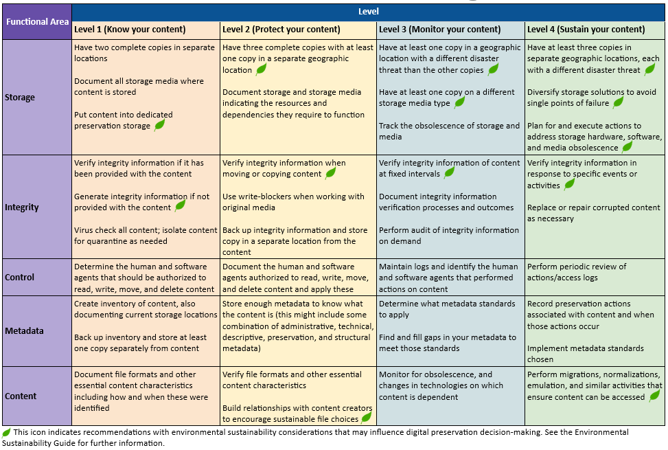 Levels of Digital Preservation